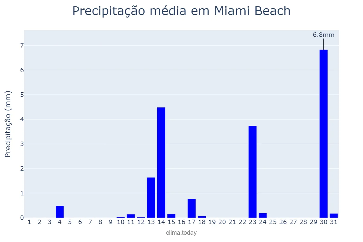 Precipitação em janeiro em Miami Beach, Florida, US