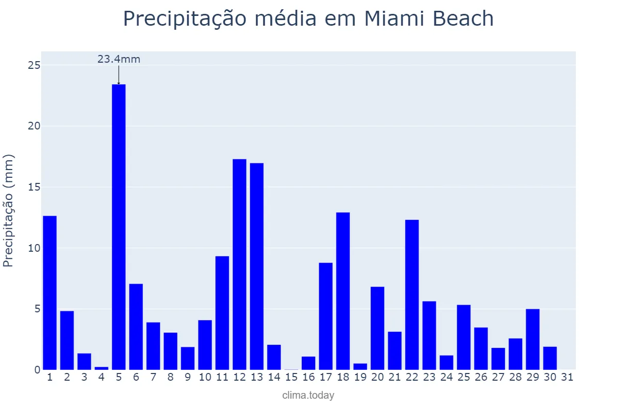 Precipitação em julho em Miami Beach, Florida, US