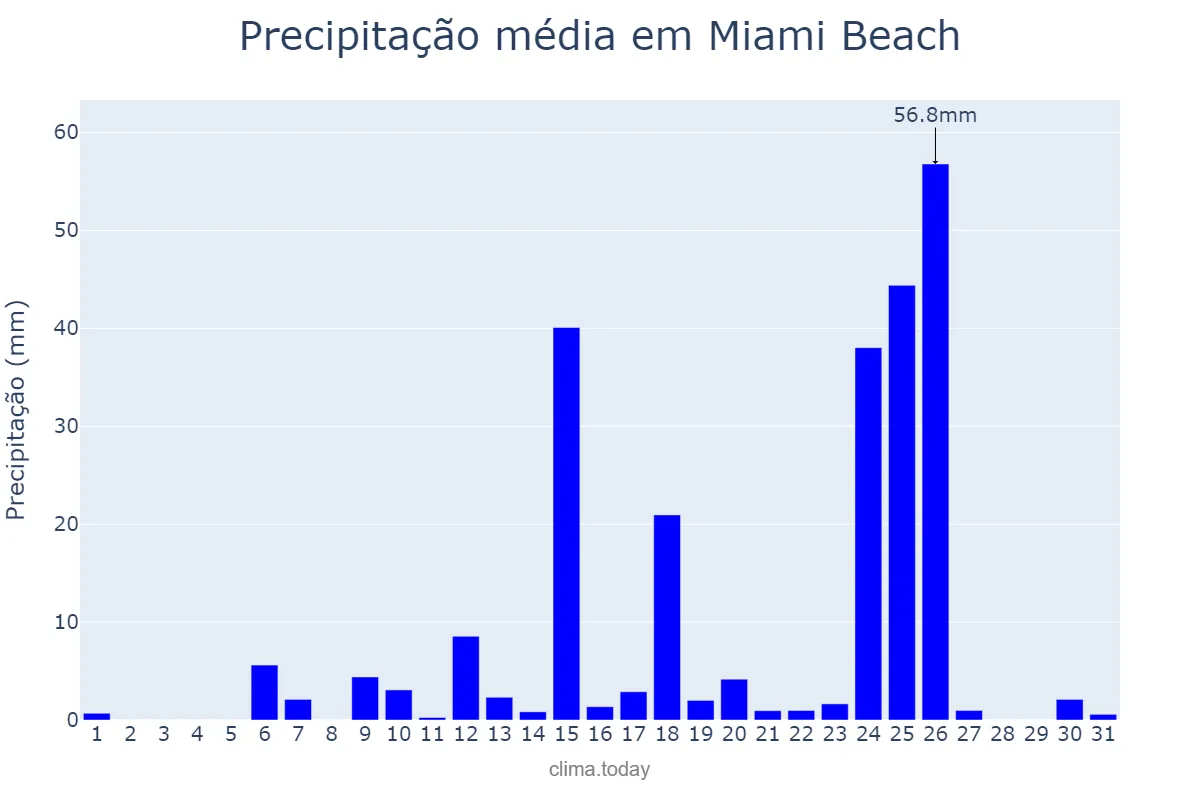 Precipitação em maio em Miami Beach, Florida, US