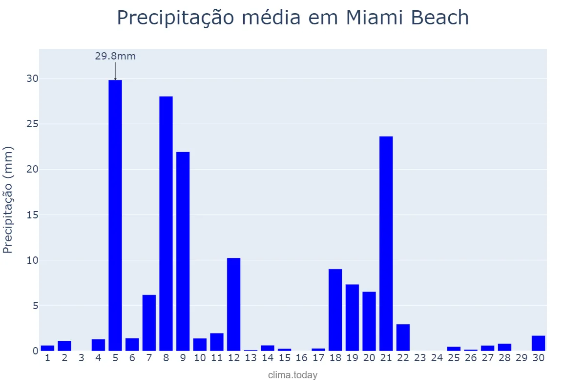 Precipitação em novembro em Miami Beach, Florida, US