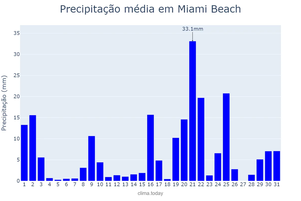 Precipitação em outubro em Miami Beach, Florida, US