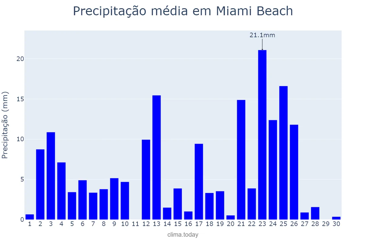 Precipitação em setembro em Miami Beach, Florida, US
