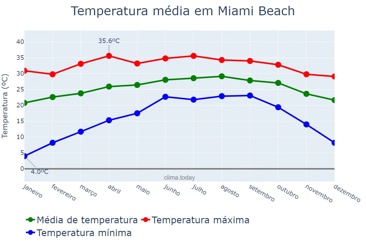Temperatura anual em Miami Beach, Florida, US