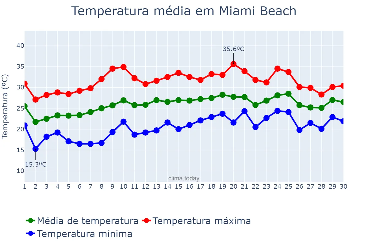 Temperatura em abril em Miami Beach, Florida, US