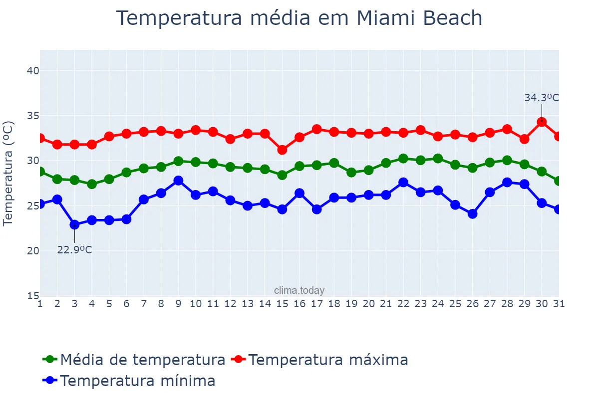 Temperatura em agosto em Miami Beach, Florida, US