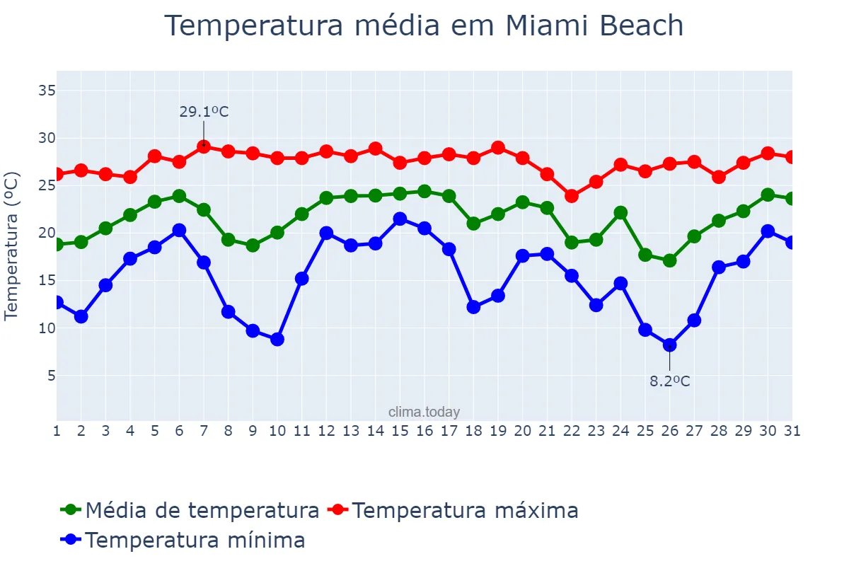 Temperatura em dezembro em Miami Beach, Florida, US