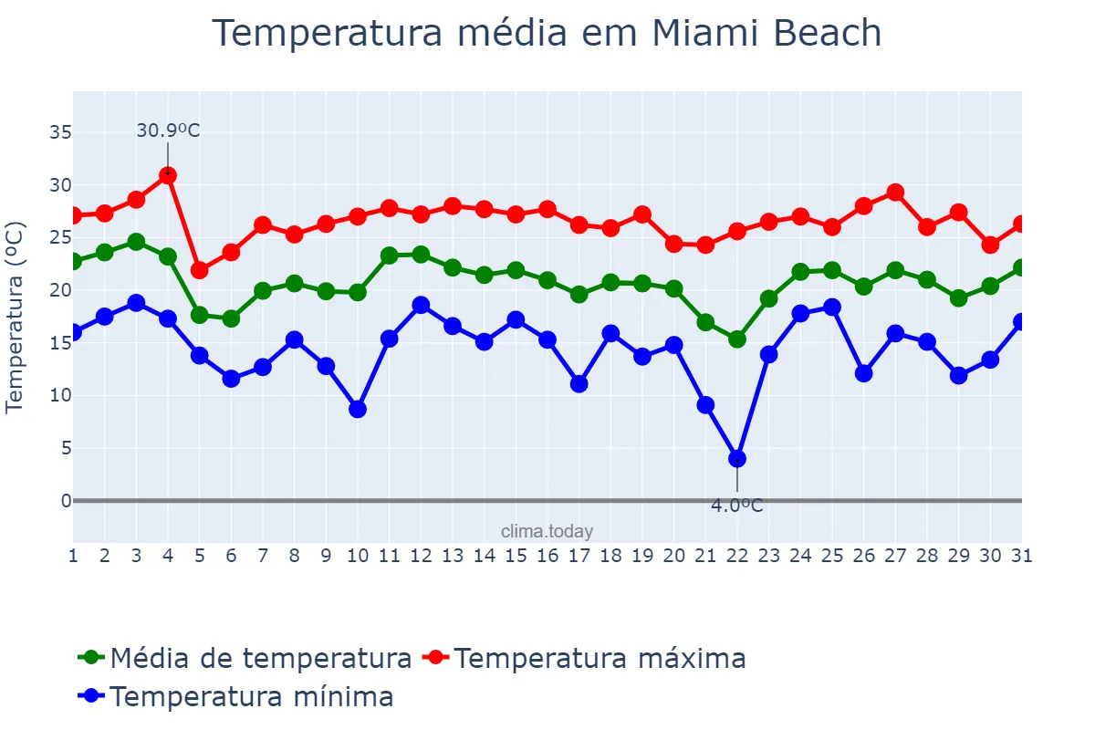 Temperatura em janeiro em Miami Beach, Florida, US