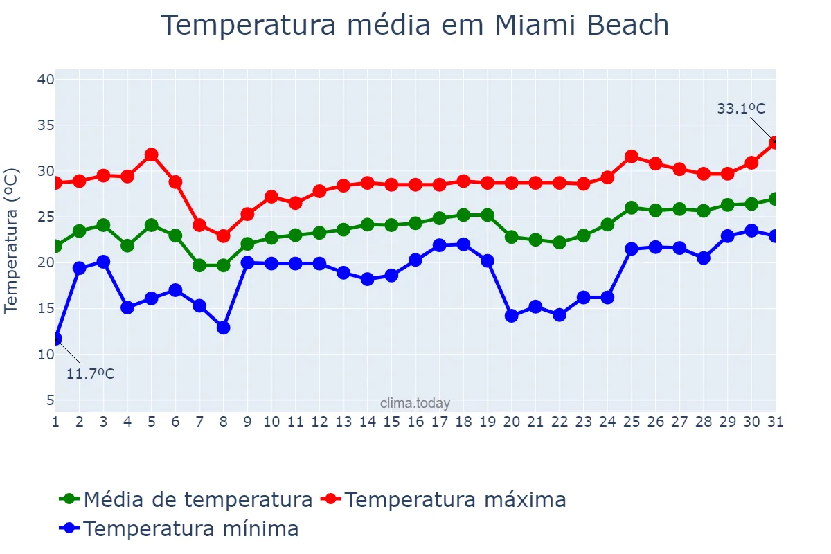 Temperatura em marco em Miami Beach, Florida, US