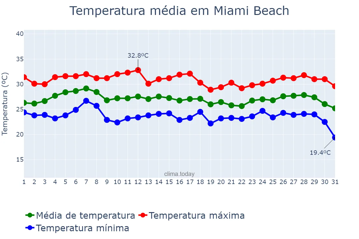 Temperatura em outubro em Miami Beach, Florida, US