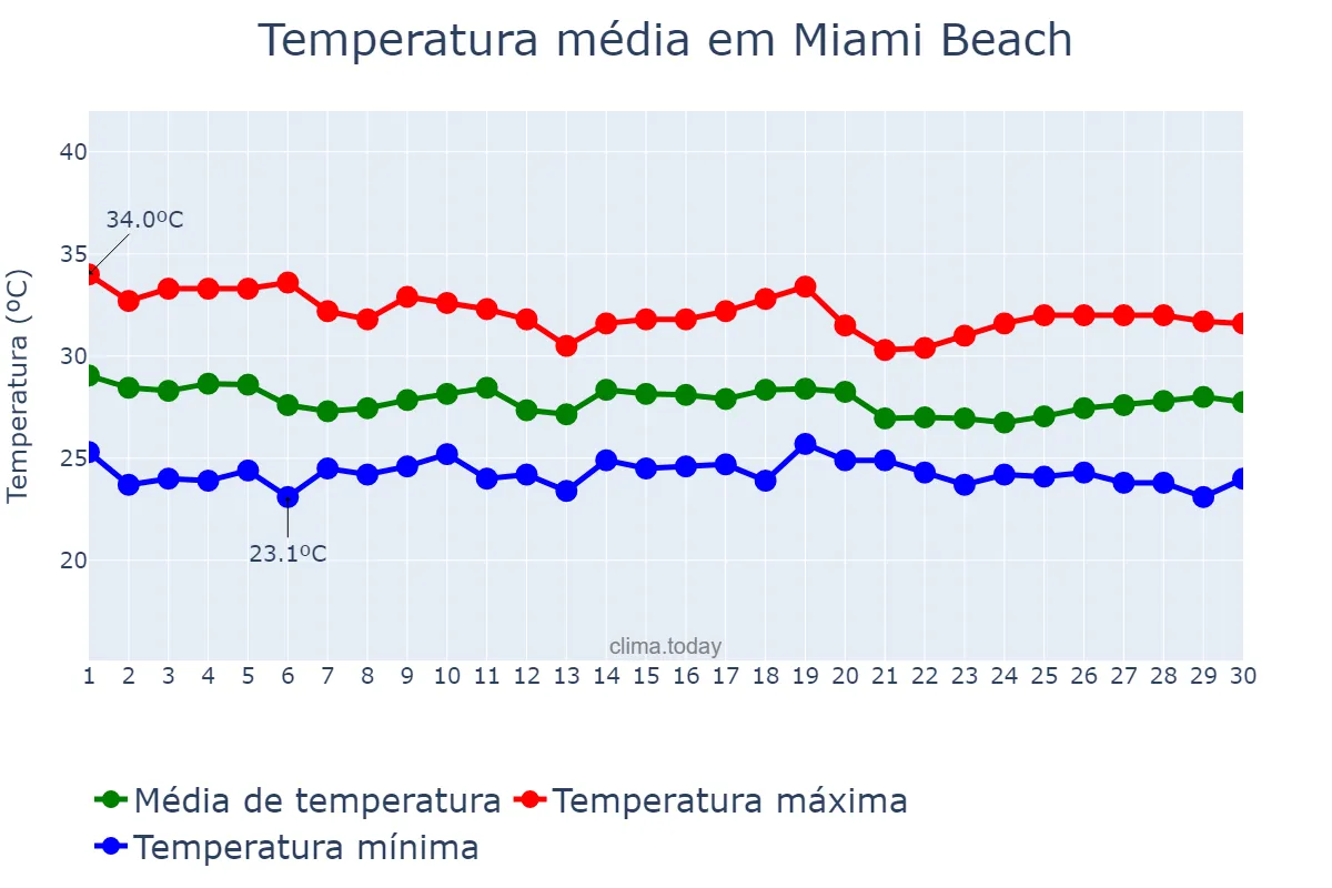 Temperatura em setembro em Miami Beach, Florida, US