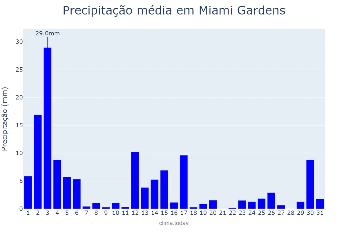 Precipitação em agosto em Miami Gardens, Florida, US