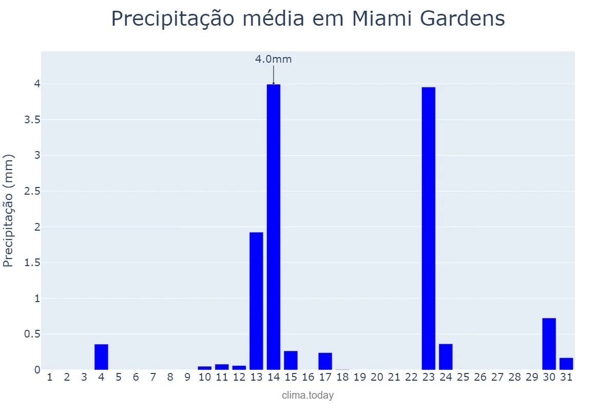 Precipitação em janeiro em Miami Gardens, Florida, US