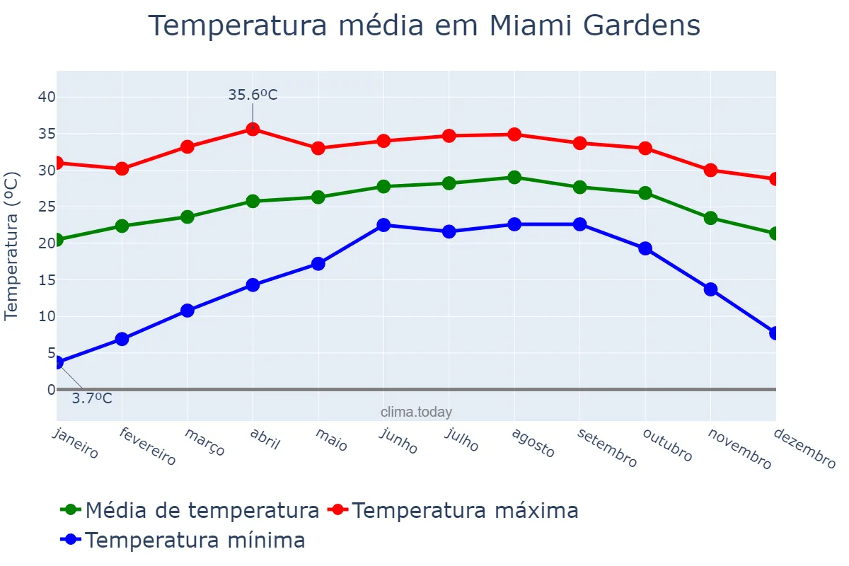 Temperatura anual em Miami Gardens, Florida, US