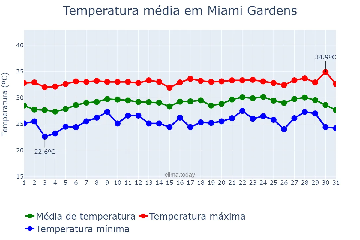 Temperatura em agosto em Miami Gardens, Florida, US