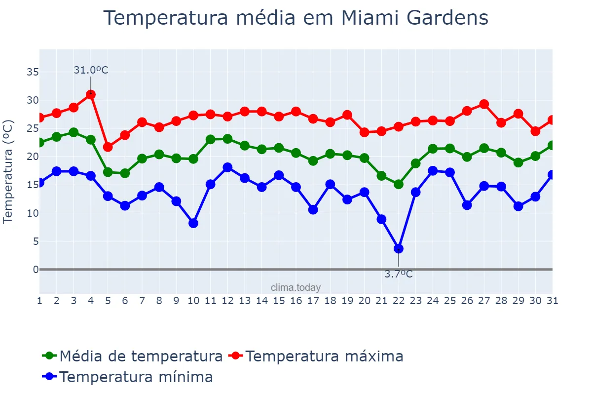 Temperatura em janeiro em Miami Gardens, Florida, US