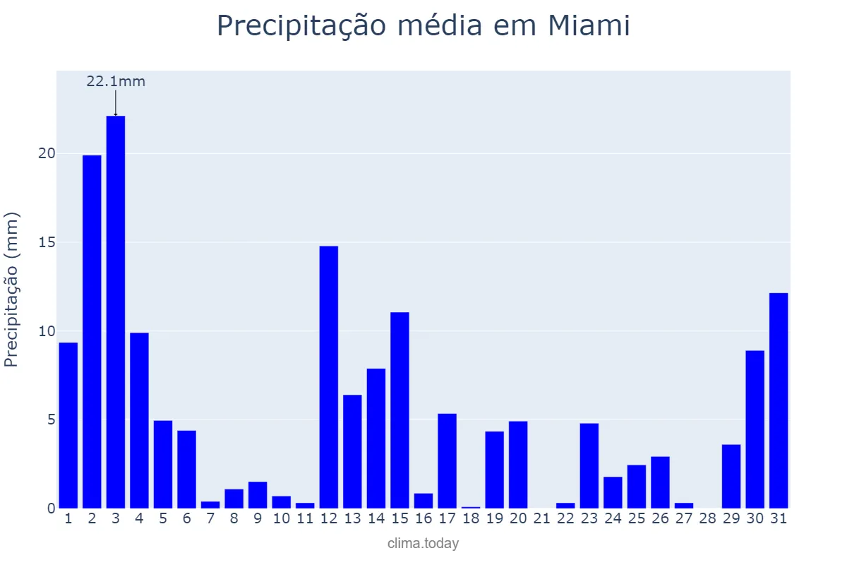 Precipitação em agosto em Miami, Florida, US