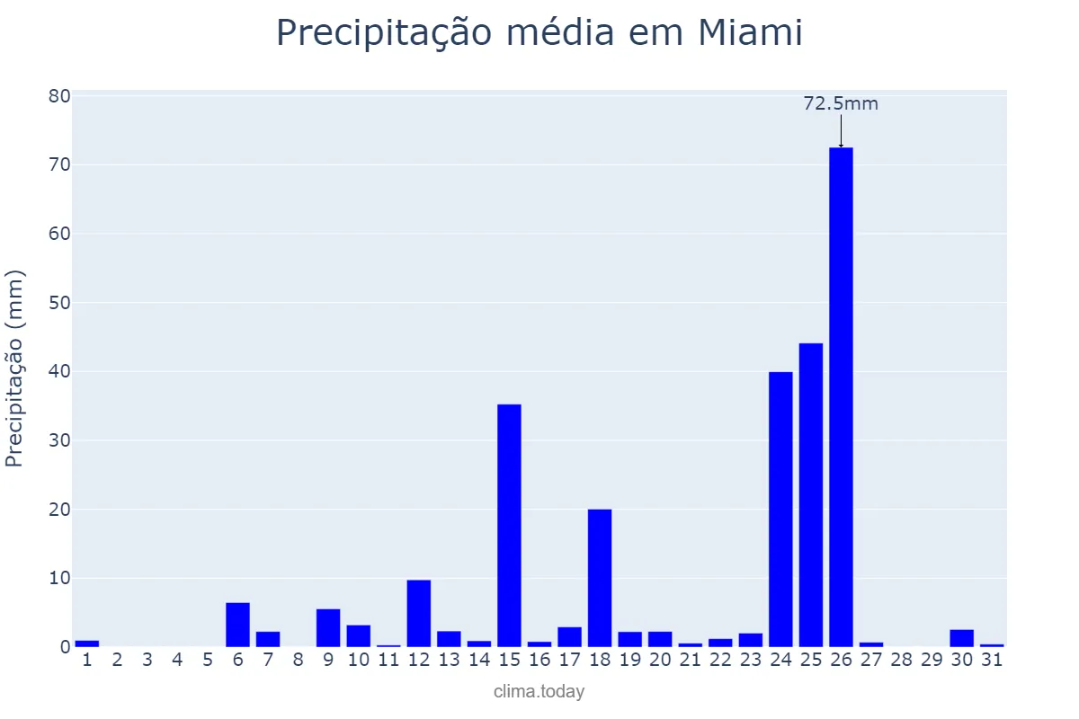 Precipitação em maio em Miami, Florida, US