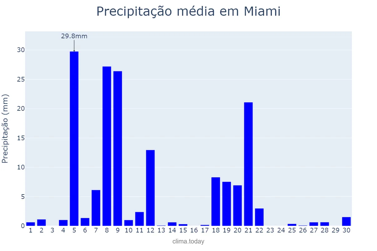 Precipitação em novembro em Miami, Florida, US