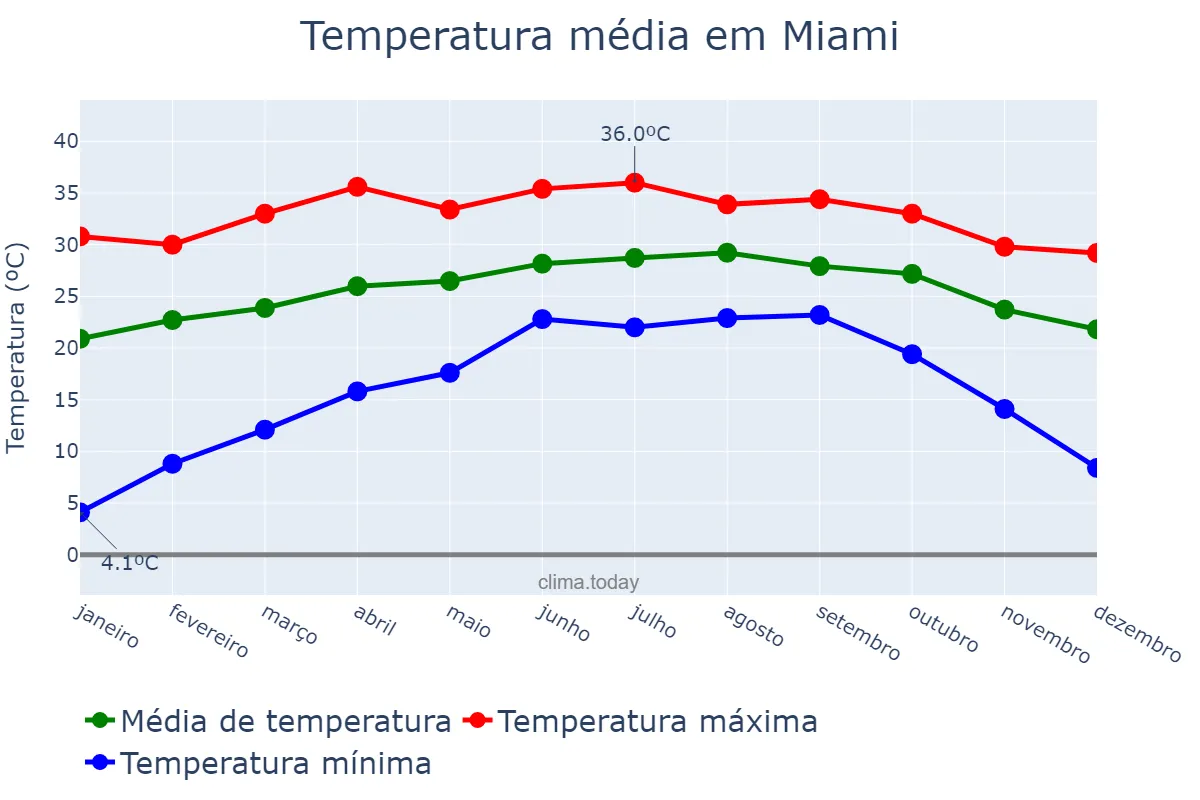 Temperatura anual em Miami, Florida, US