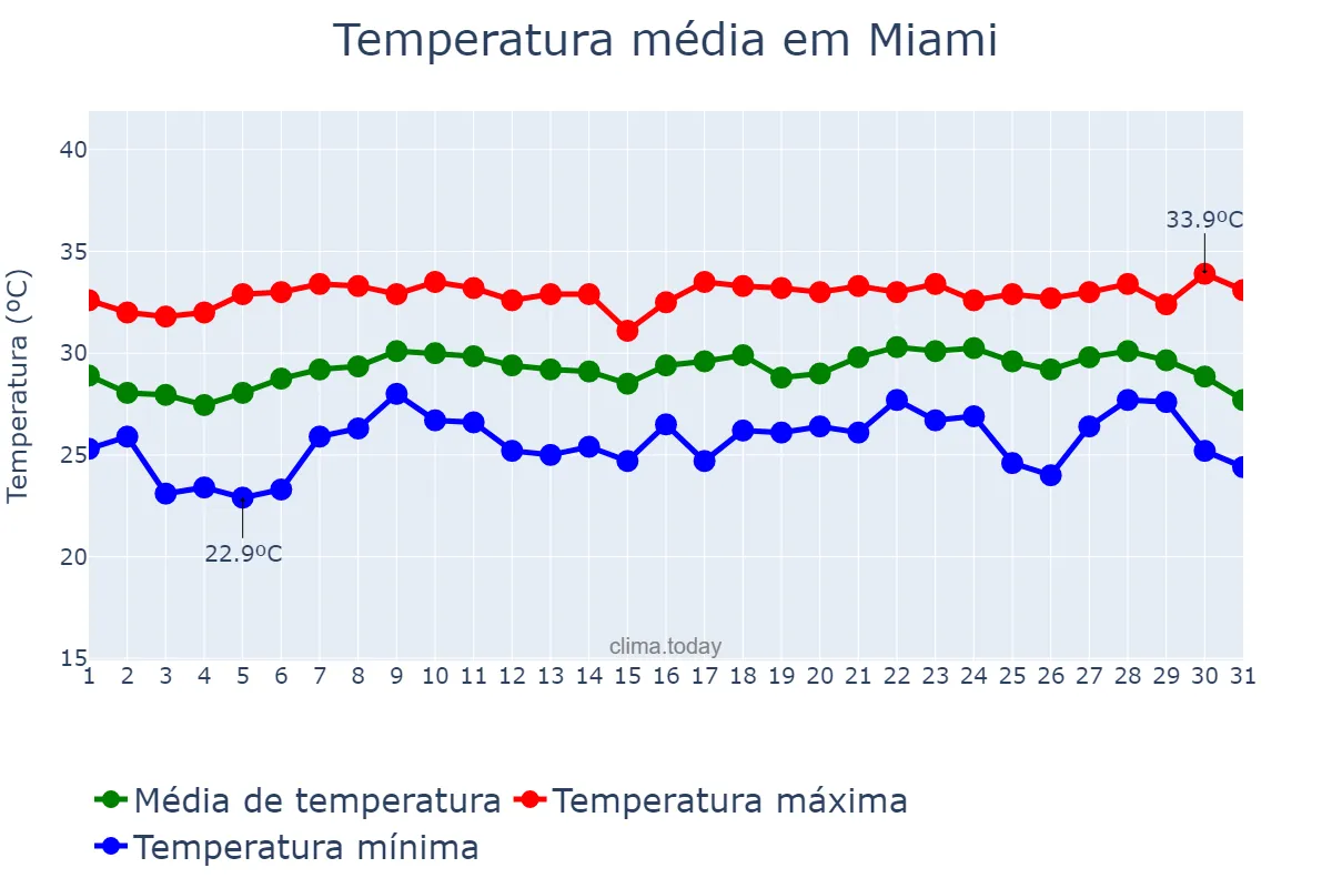 Temperatura em agosto em Miami, Florida, US