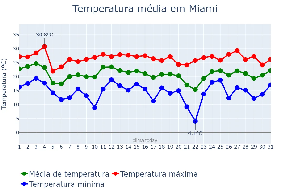 Temperatura em janeiro em Miami, Florida, US