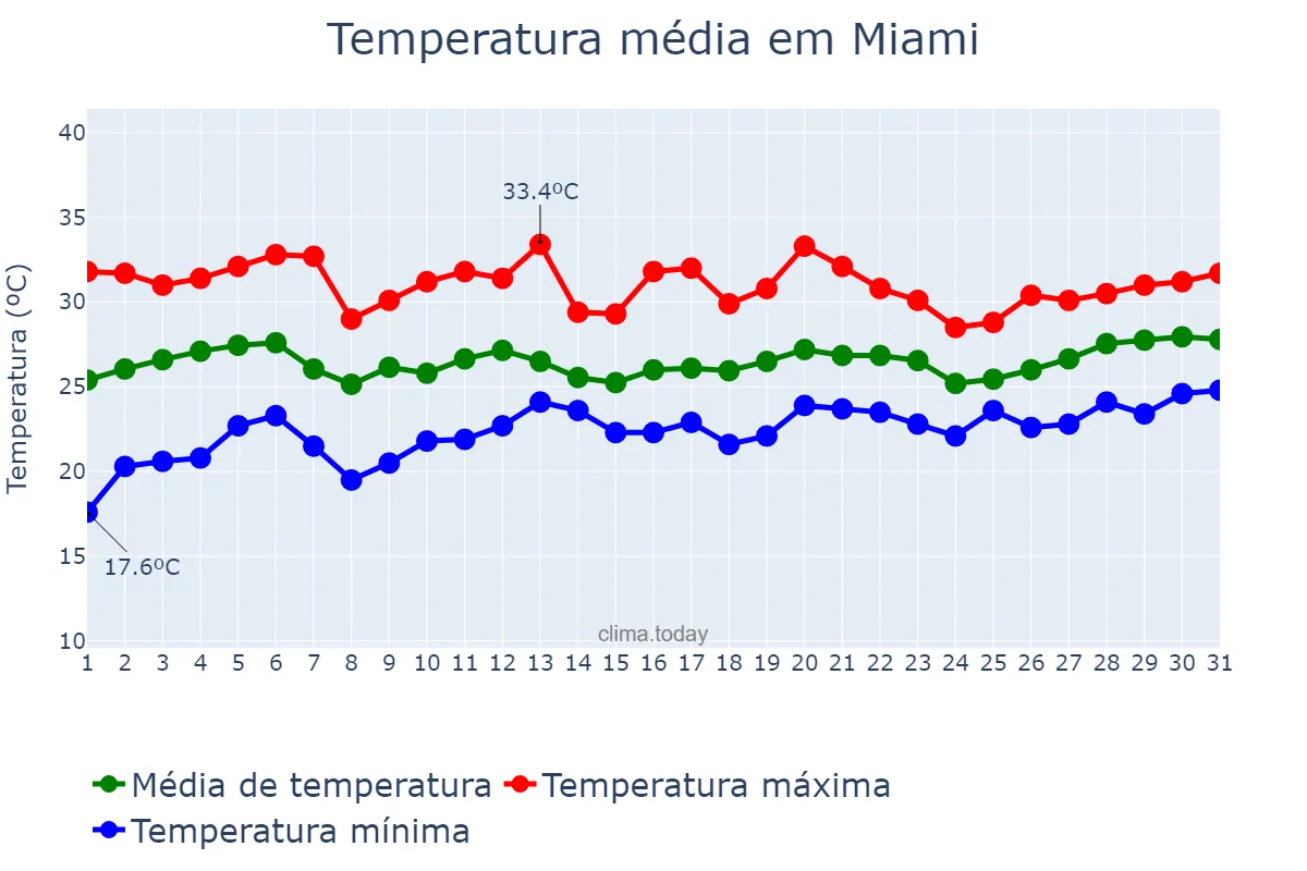 Temperatura em maio em Miami, Florida, US