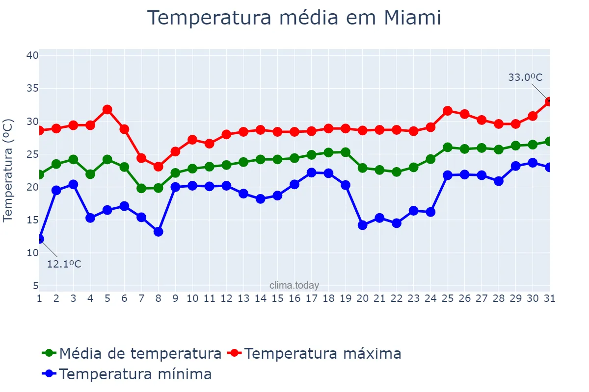 Temperatura em marco em Miami, Florida, US