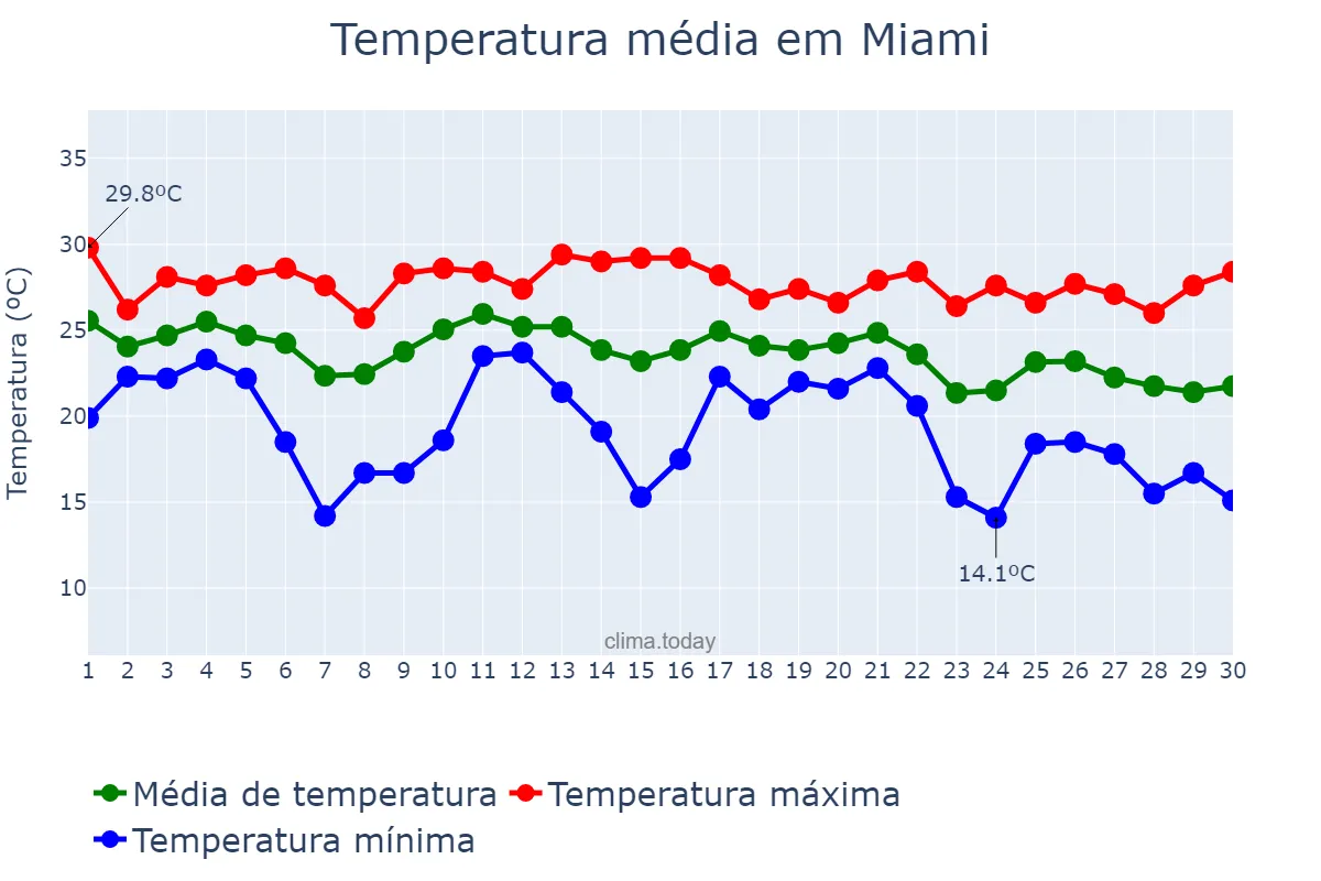 Temperatura em novembro em Miami, Florida, US
