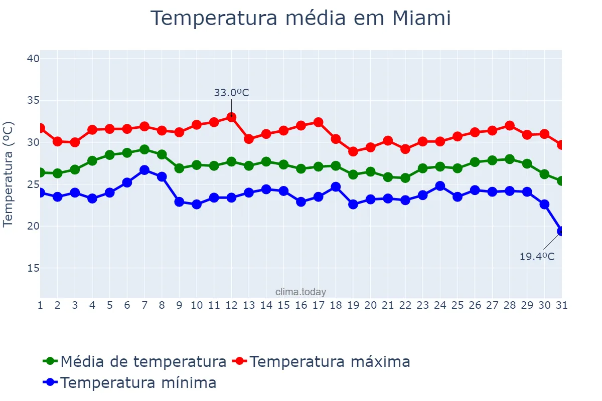 Temperatura em outubro em Miami, Florida, US