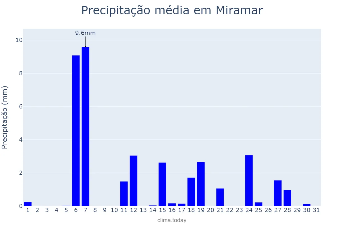 Precipitação em dezembro em Miramar, Florida, US