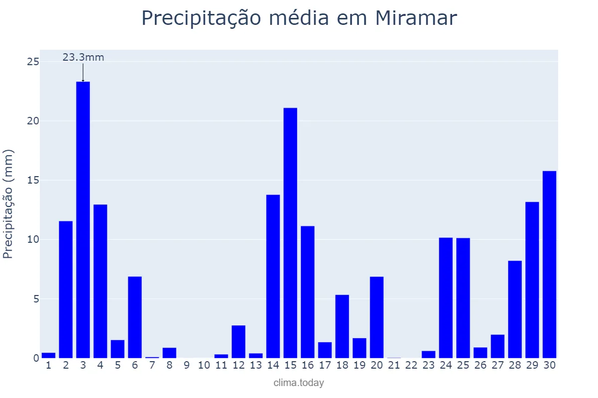 Precipitação em junho em Miramar, Florida, US