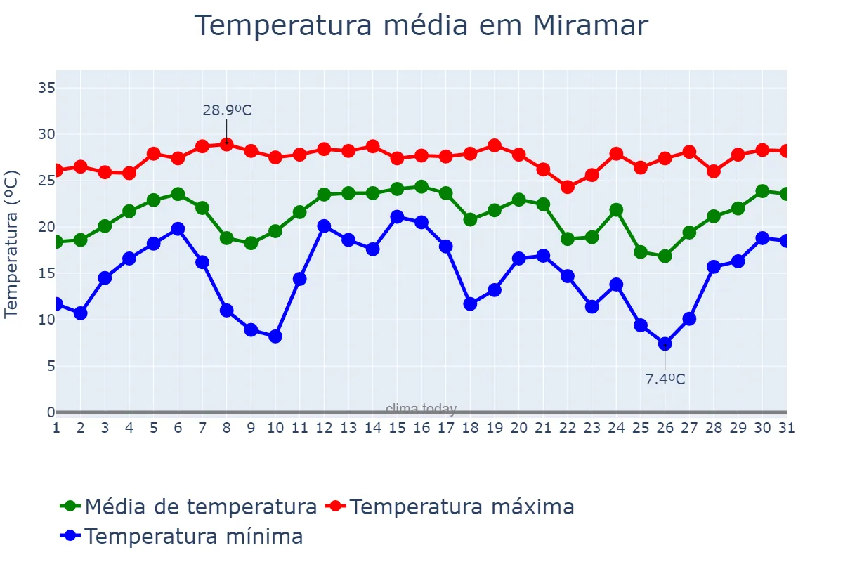 Temperatura em dezembro em Miramar, Florida, US