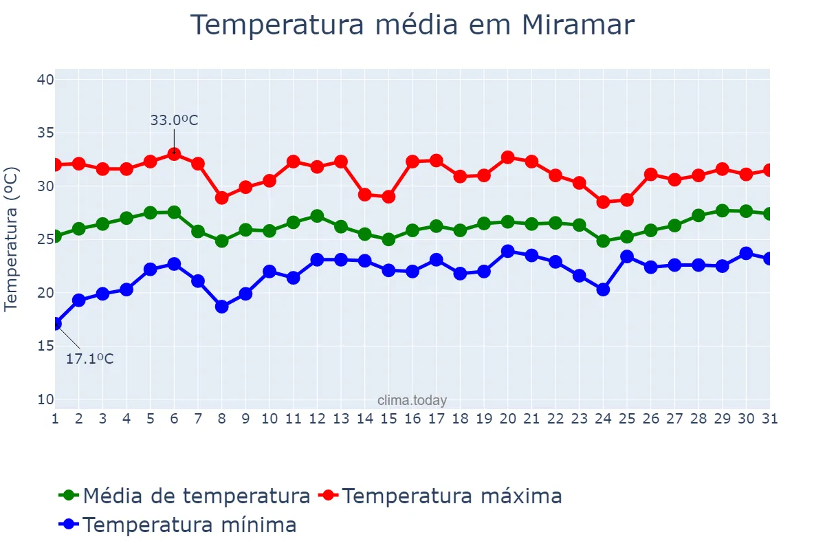 Temperatura em maio em Miramar, Florida, US
