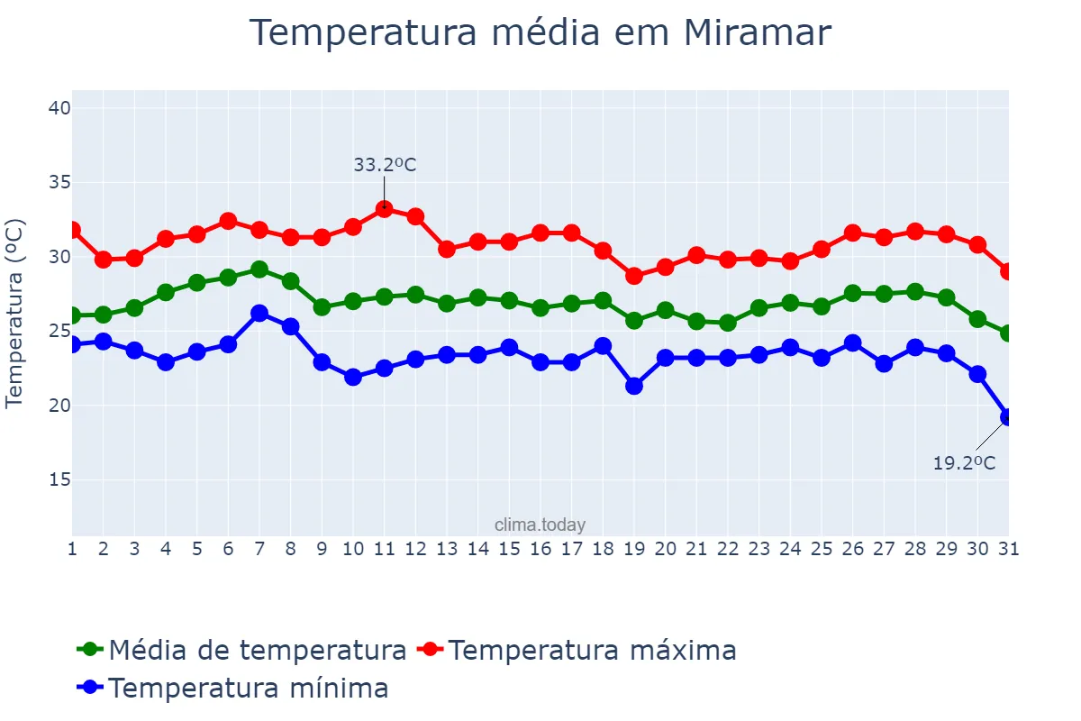 Temperatura em outubro em Miramar, Florida, US