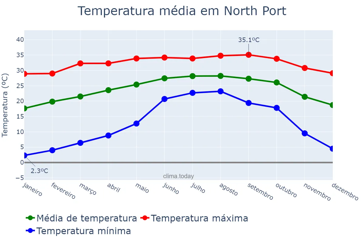 Temperatura anual em North Port, Florida, US