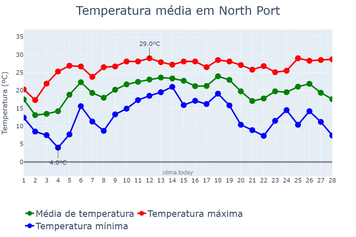 Temperatura em fevereiro em North Port, Florida, US