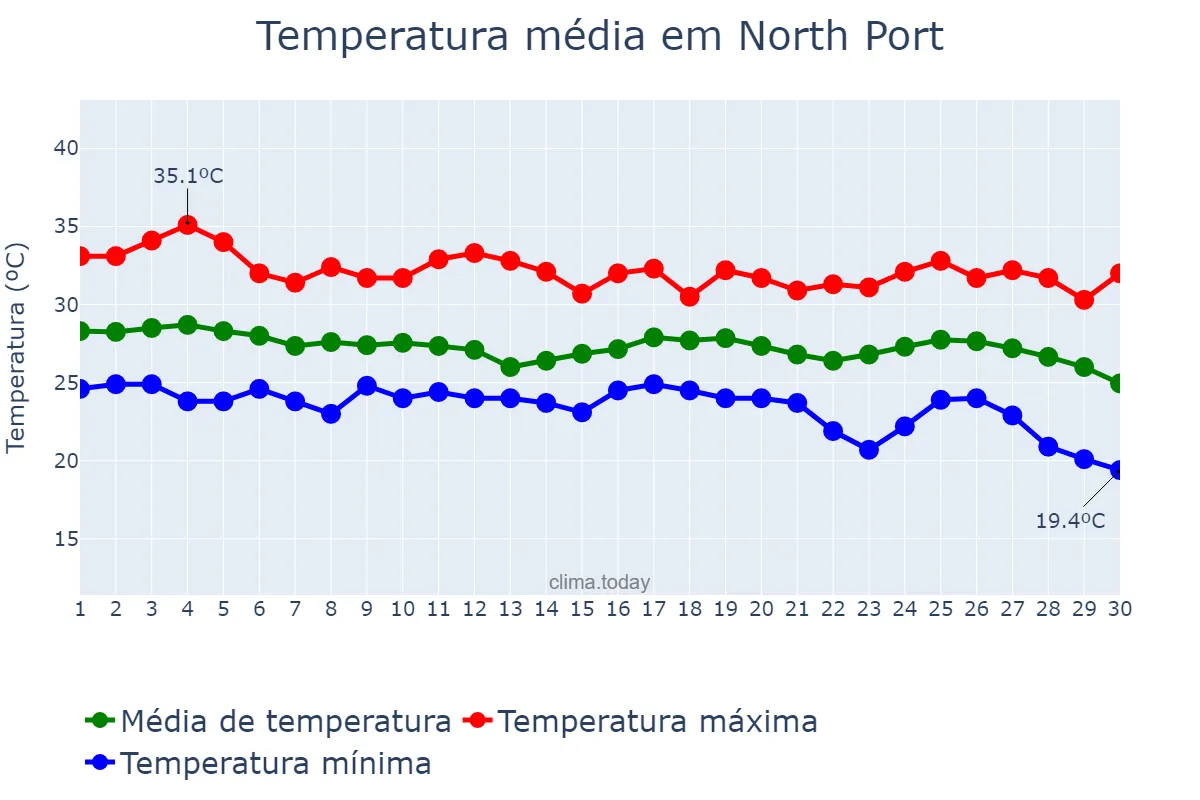 Temperatura em setembro em North Port, Florida, US