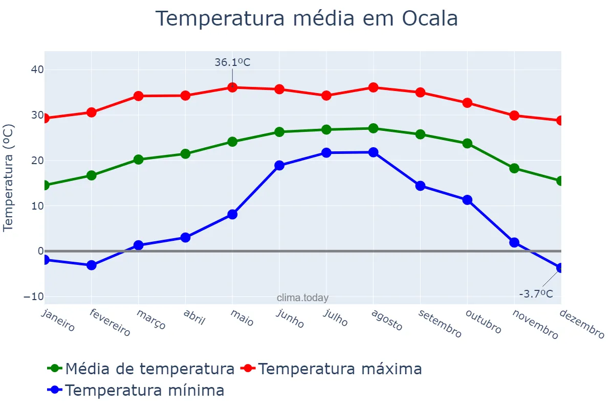Temperatura anual em Ocala, Florida, US