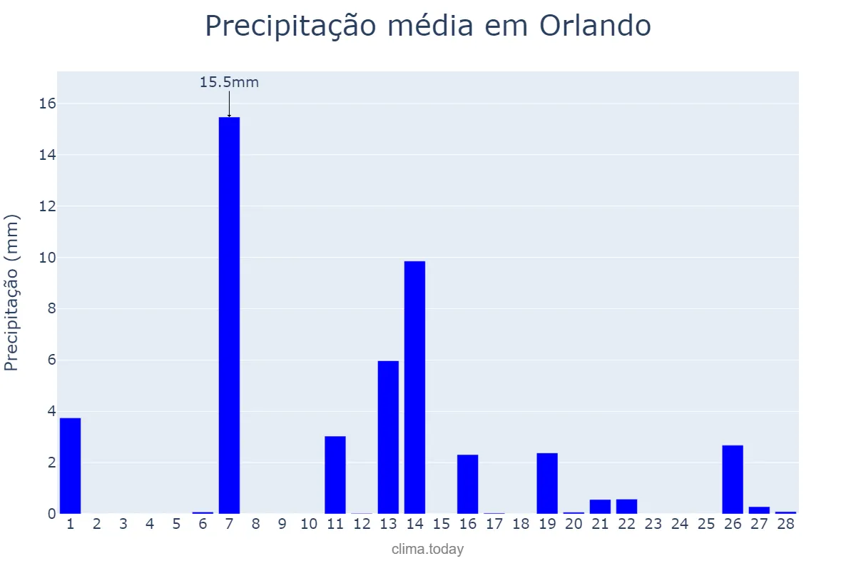 Precipitação em fevereiro em Orlando, Florida, US