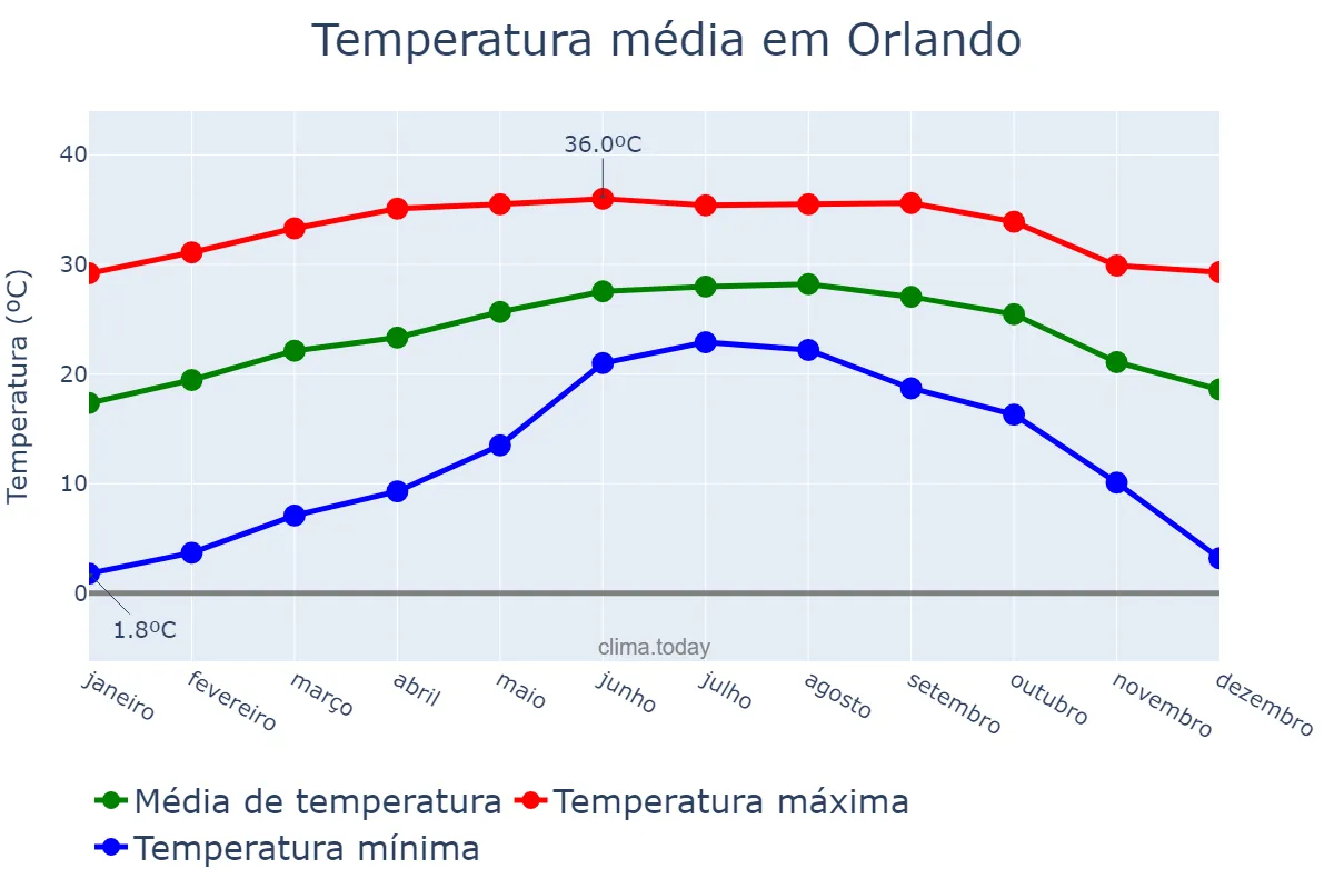 Temperatura anual em Orlando, Florida, US