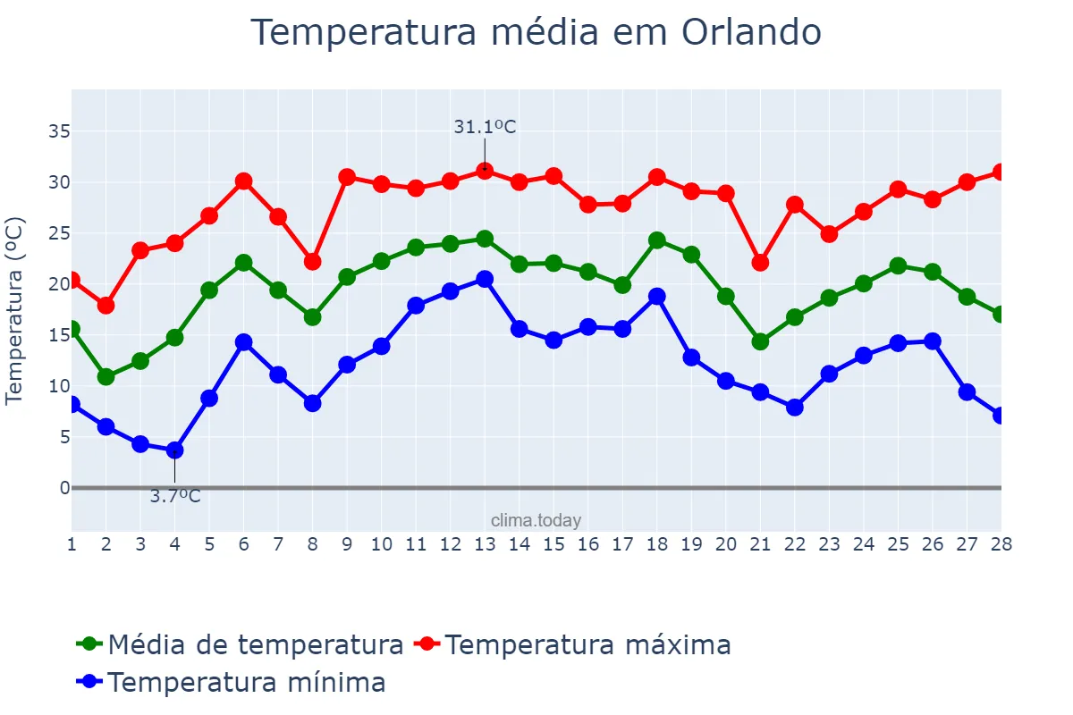 Temperatura em fevereiro em Orlando, Florida, US