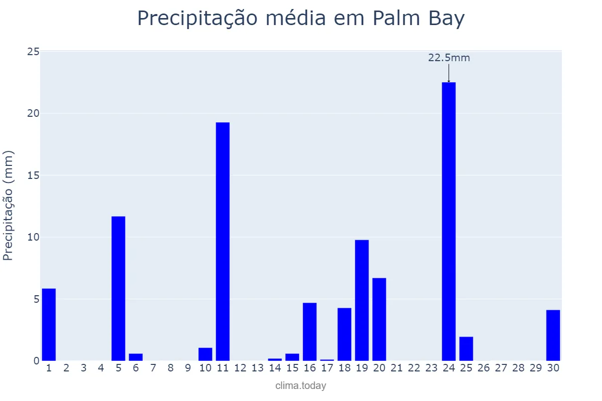 Precipitação em abril em Palm Bay, Florida, US
