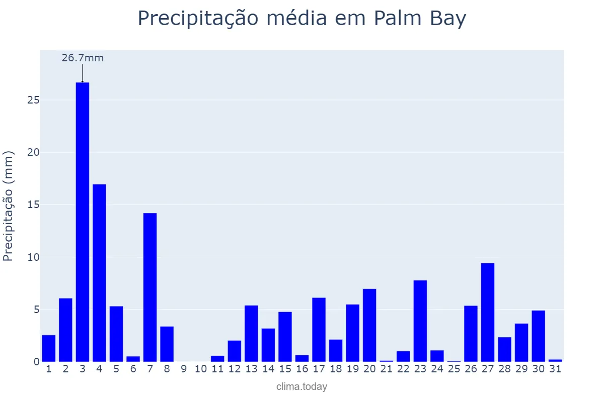 Precipitação em agosto em Palm Bay, Florida, US
