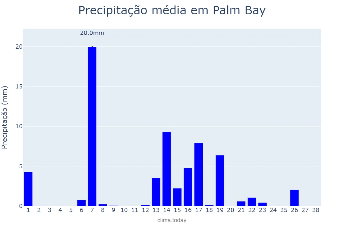 Precipitação em fevereiro em Palm Bay, Florida, US