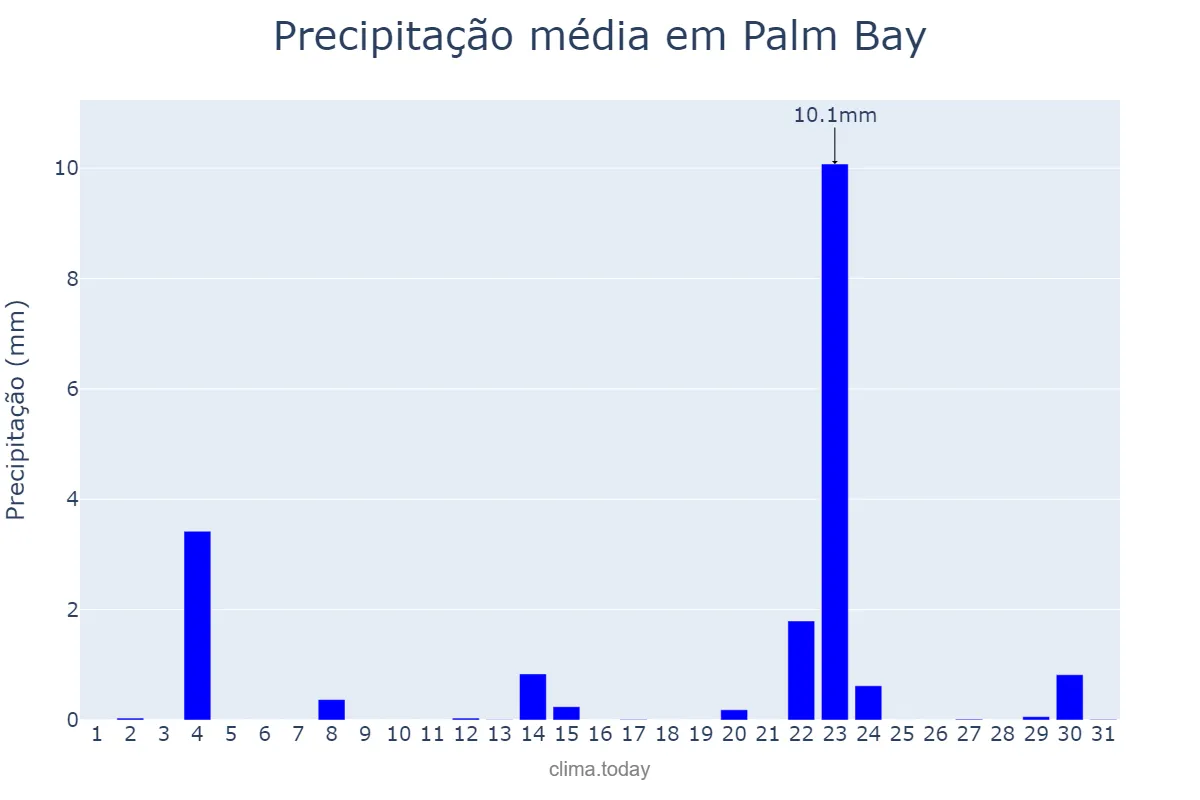Precipitação em janeiro em Palm Bay, Florida, US