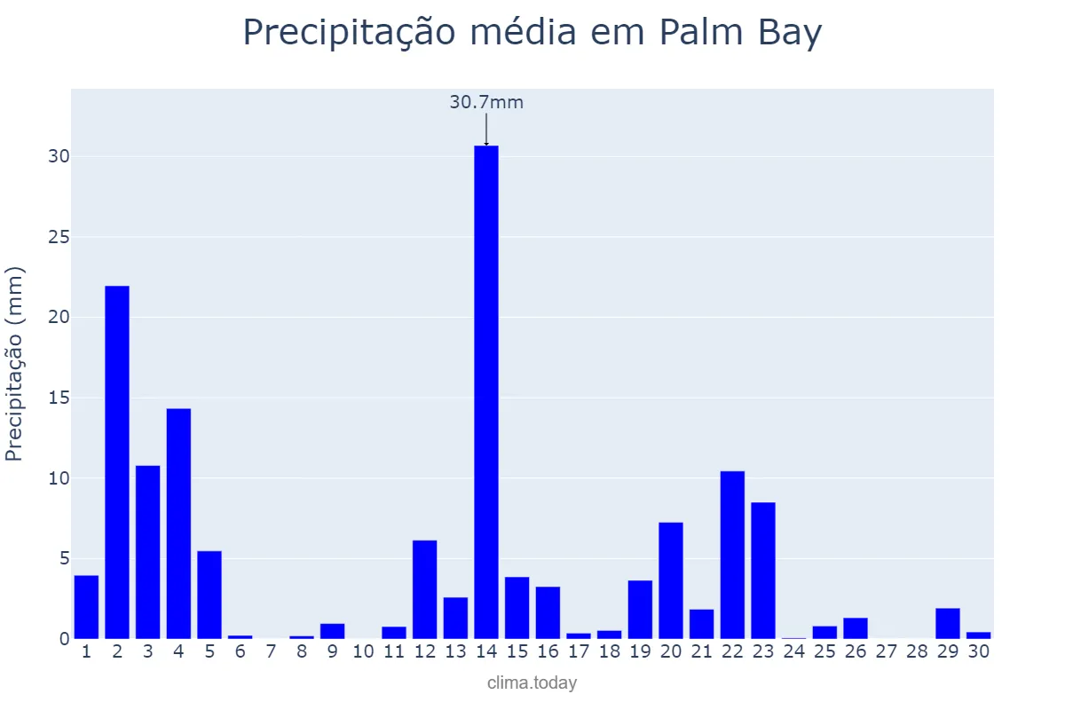 Precipitação em junho em Palm Bay, Florida, US