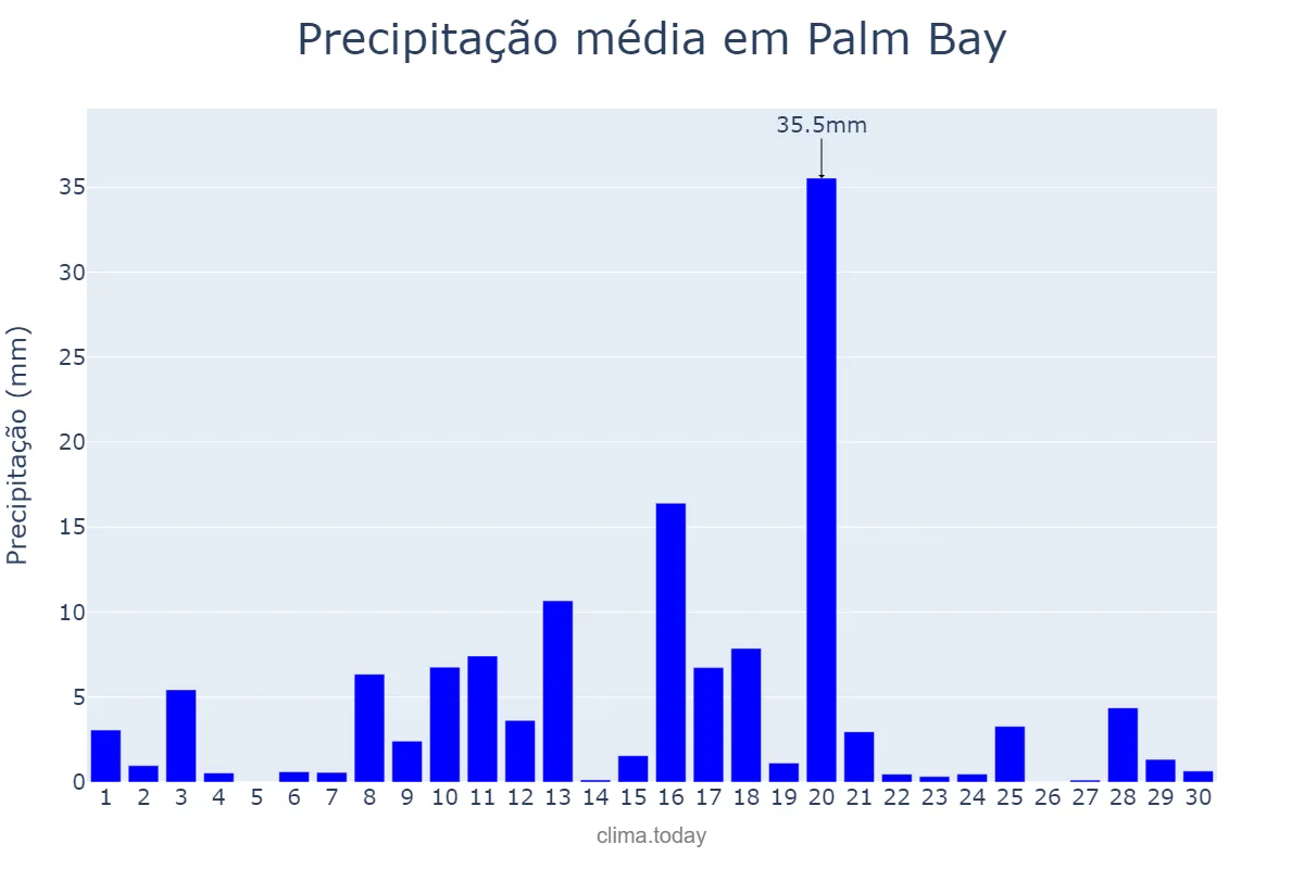 Precipitação em setembro em Palm Bay, Florida, US