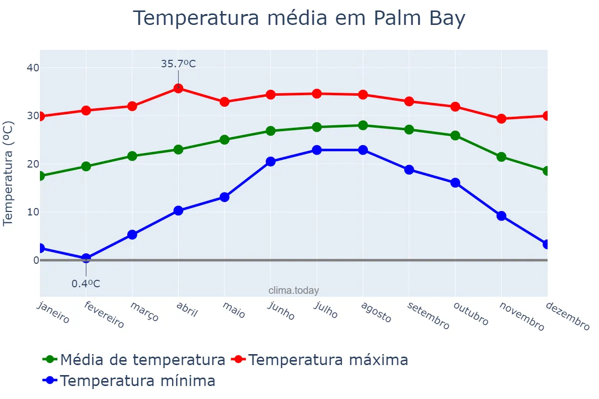 Temperatura anual em Palm Bay, Florida, US