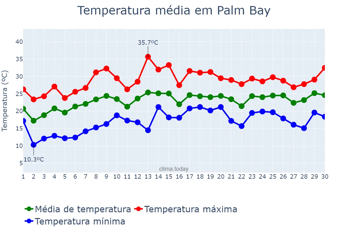 Temperatura em abril em Palm Bay, Florida, US