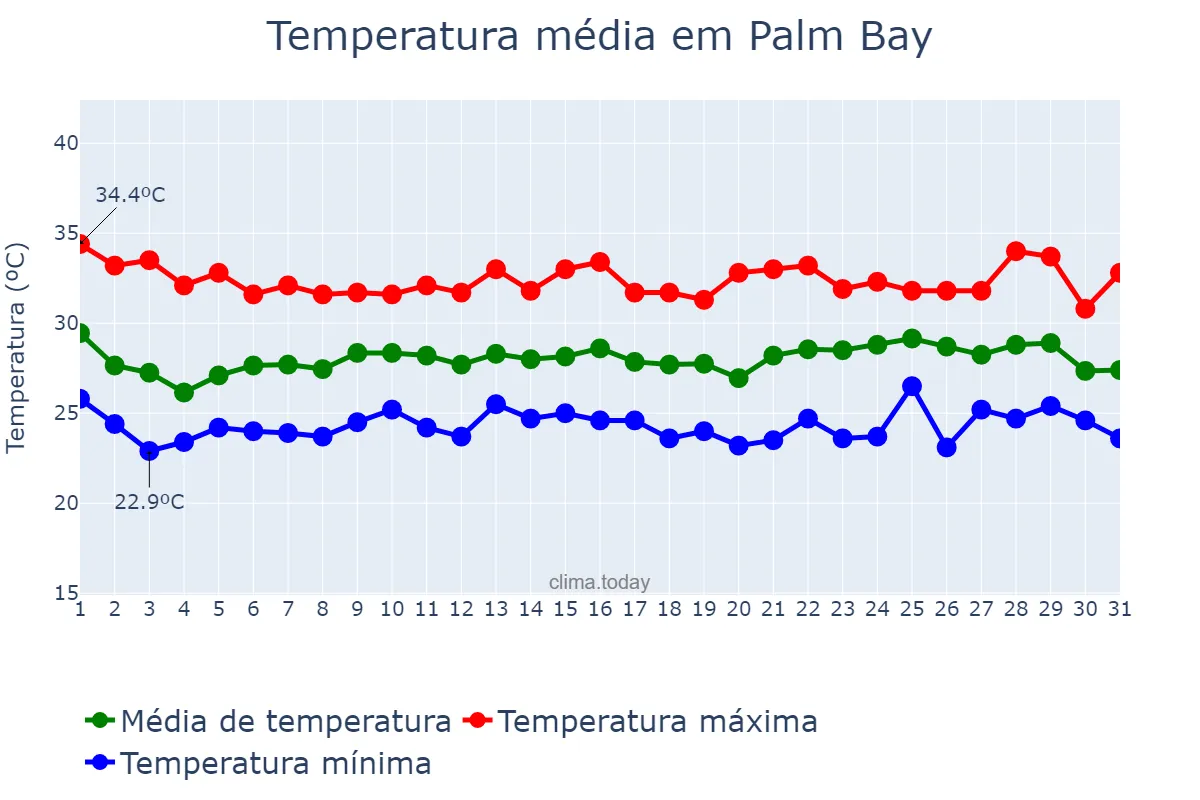 Temperatura em agosto em Palm Bay, Florida, US